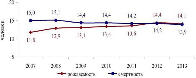 Población de la región de Chelyabinsk: número, empleo, protección social